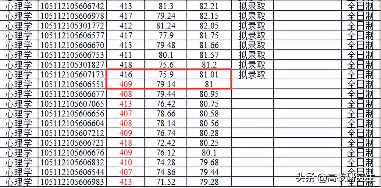 华中师范大学心理学竞争太激烈，409分考生以0.01分之差未被录取