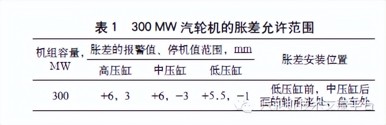 转载--汽轮机滑销系统详解