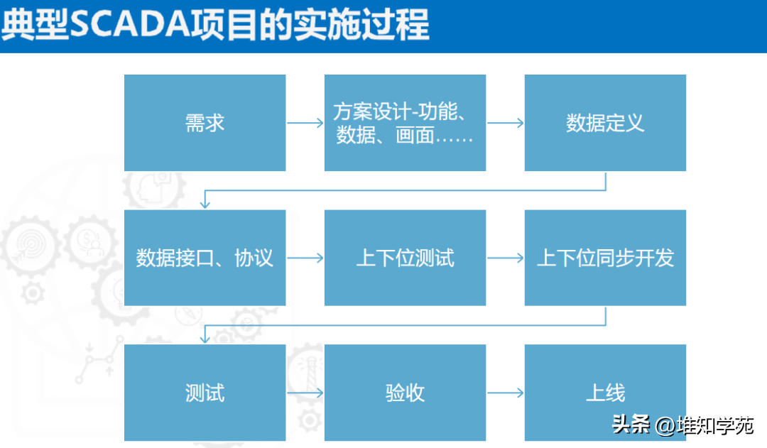 之SCADA系统及工程实践