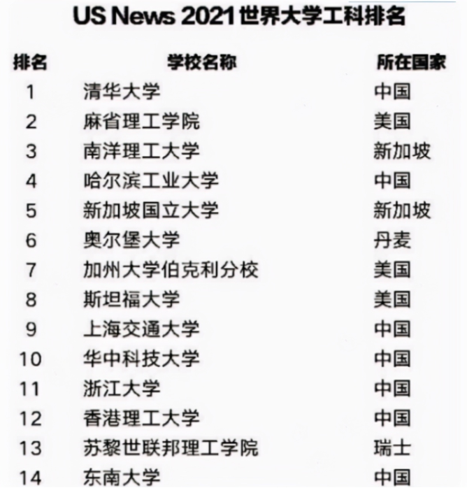 世界工科大学排名已更新，哈工大叫人眼前一亮，清华稳坐头把交椅