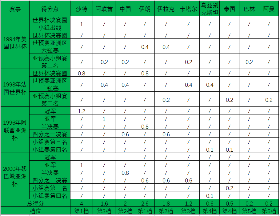 世界杯亚洲区十强决赛(只是签抽得好？看完本文就知道，2001年十强赛分组抽签的那些事)