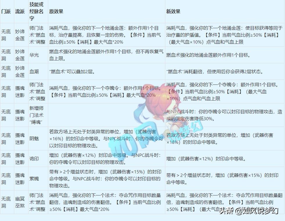 梦幻西游4月大改总结，输出系增加五行属性，咒师普陀成最大赢家