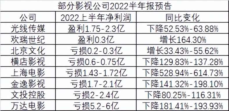 影视公司半年报预告：光线传媒盈利最高2.3亿，万达电影预亏近6亿