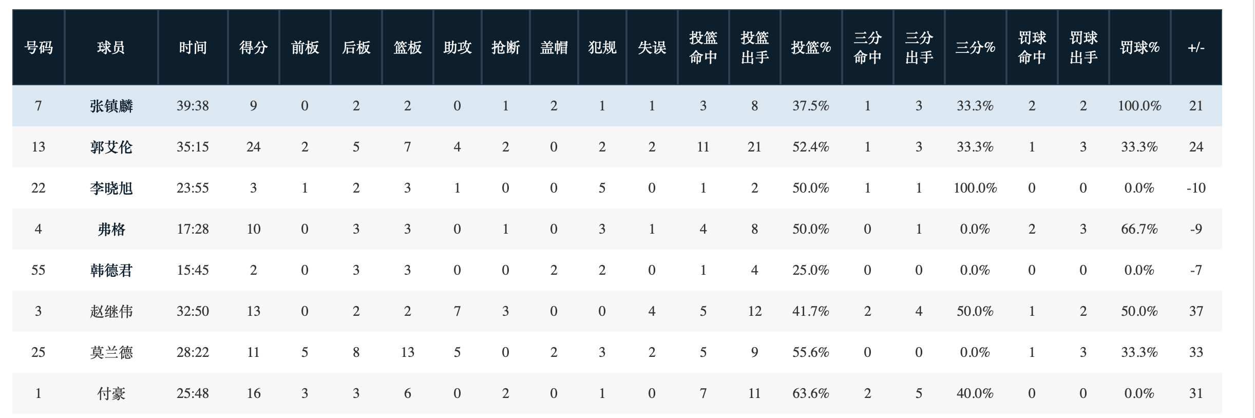 cba总决赛为什么三场2胜(CBA总决赛谁会拿下FMVP？我们通过数据来分析)