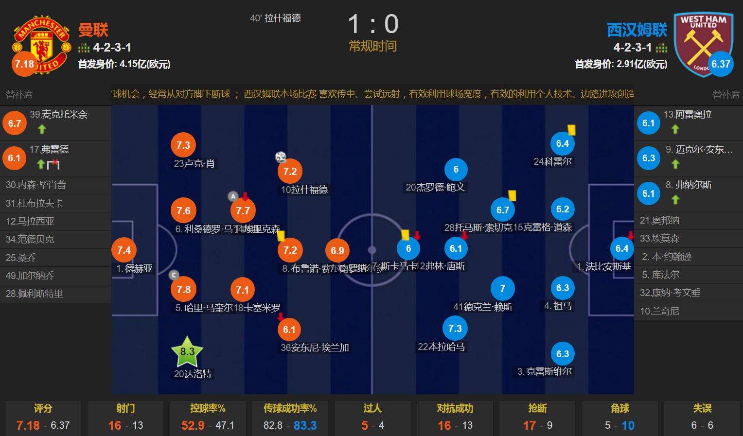 C罗首发6射哑火 拉什福德制胜 德赫亚5次扑救救主 曼联1-0西汉姆联