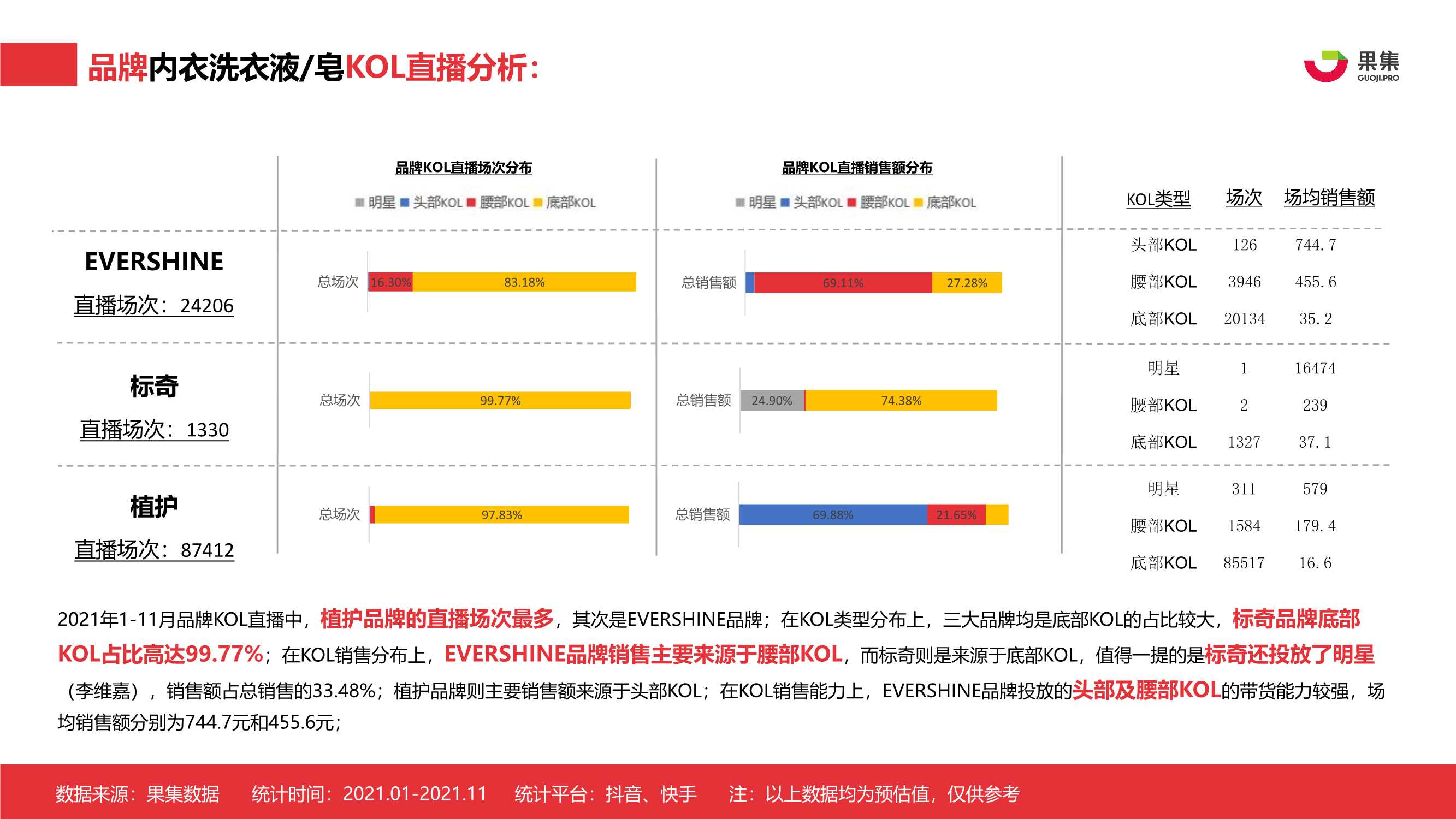 2021年内衣洗衣液皂行业社媒营销分析报告
