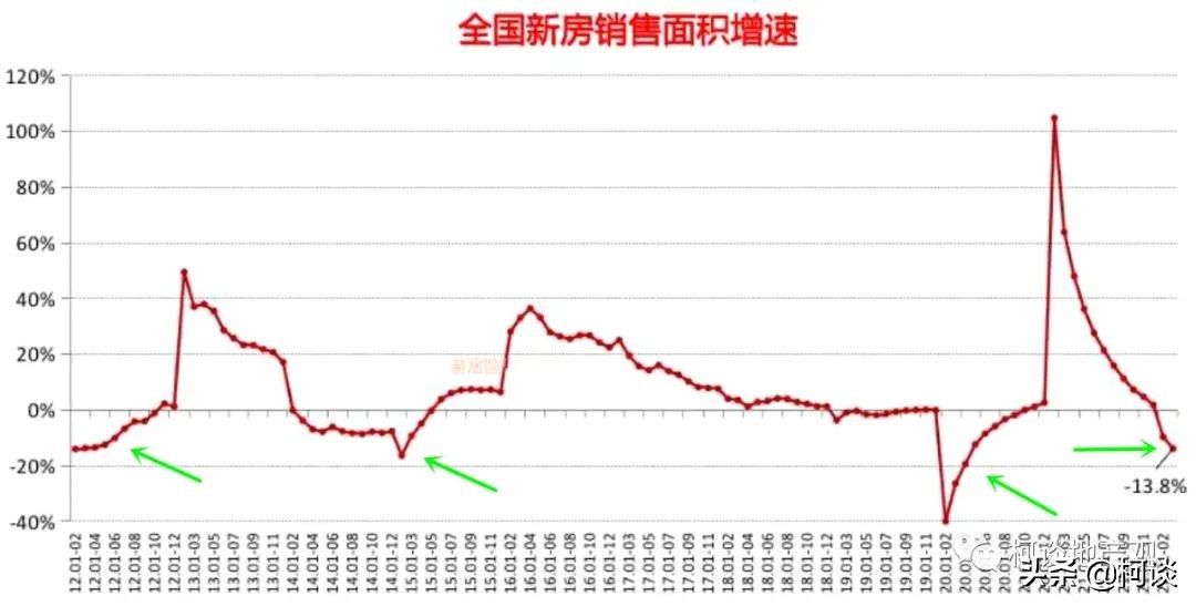 房地产周期卷土重来，这次谁会踏空？