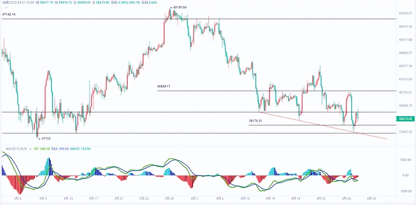 沈迎月：4.27比特币呈滞跌修整走势，以太坊警惕宽幅洗盘风险