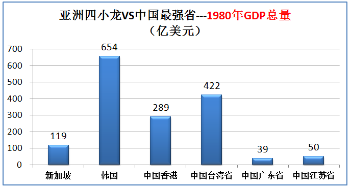 足球亚洲四小龙是哪几个国家(曾经的亚洲四小龙现在实力如何，大数据对比分析)