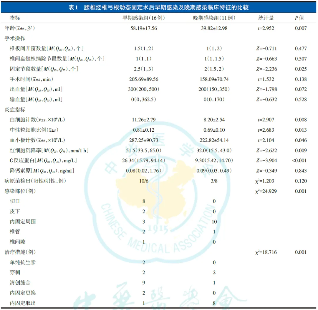 腰椎经椎弓根动态固定术后感染的临床特征及治疗策略