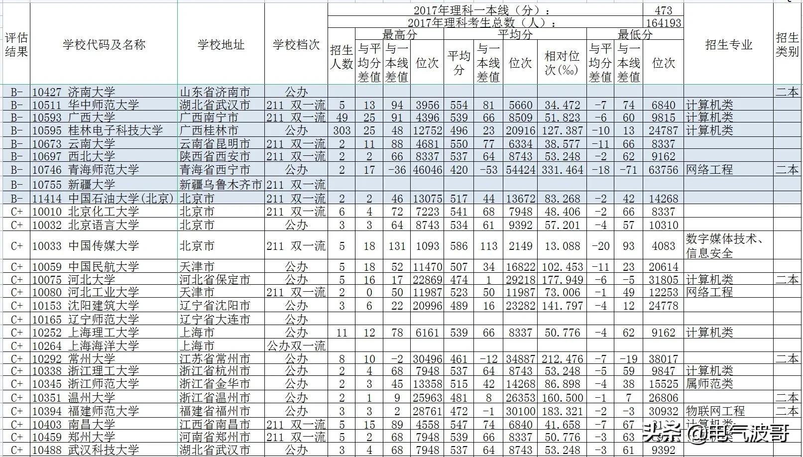 2017年计算机科学与技术专业强校高考录取分数(广西)？