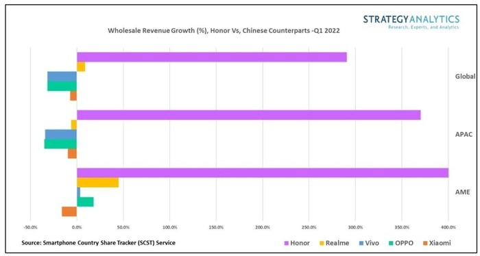 2022年，荣耀第一季度批发智能手机收入为中国智能手机品牌最高
