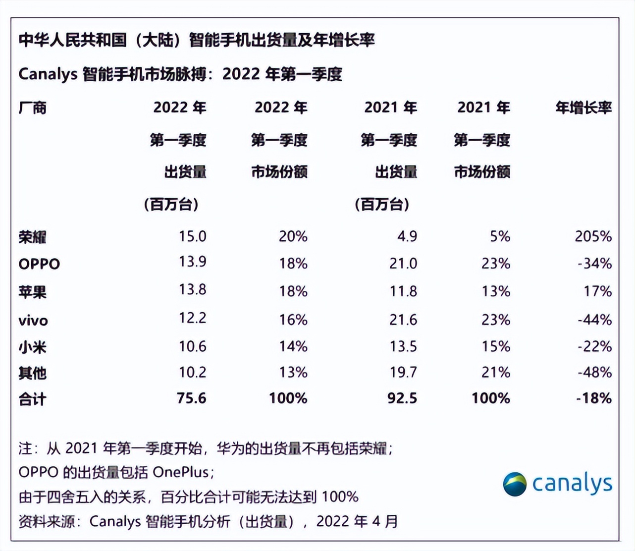 荣耀独立560天，还未摆脱华为“影子”