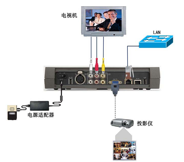 干货 | 一目了然！视频会议设备连接说明图来了