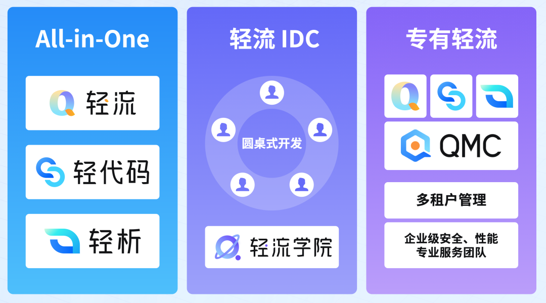 全新輕流 戰略升級｜基于「圓桌式開發」理念，擴展「無代碼」邊界