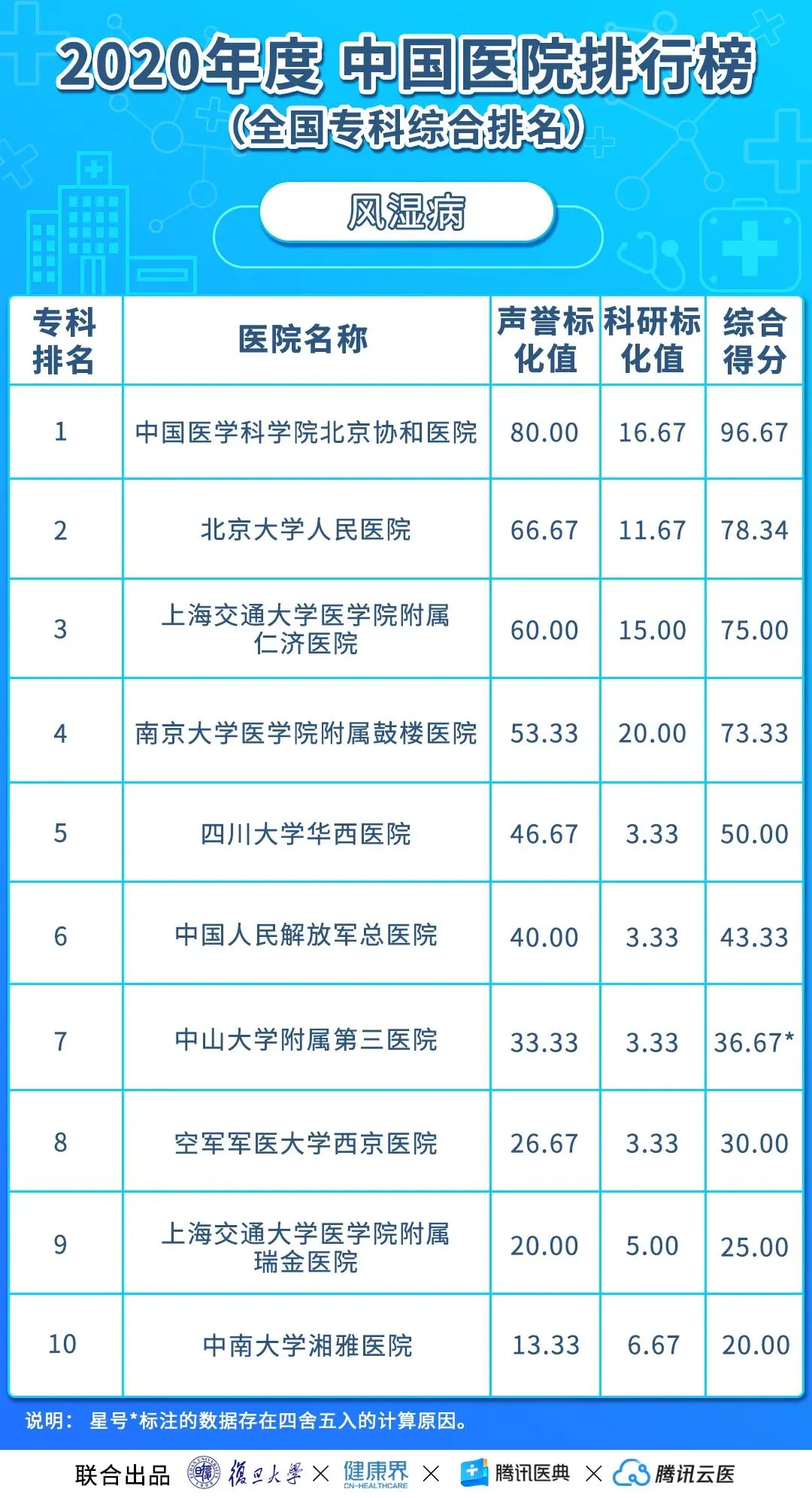 中国医院排行榜(2020年度复旦版)丨收藏