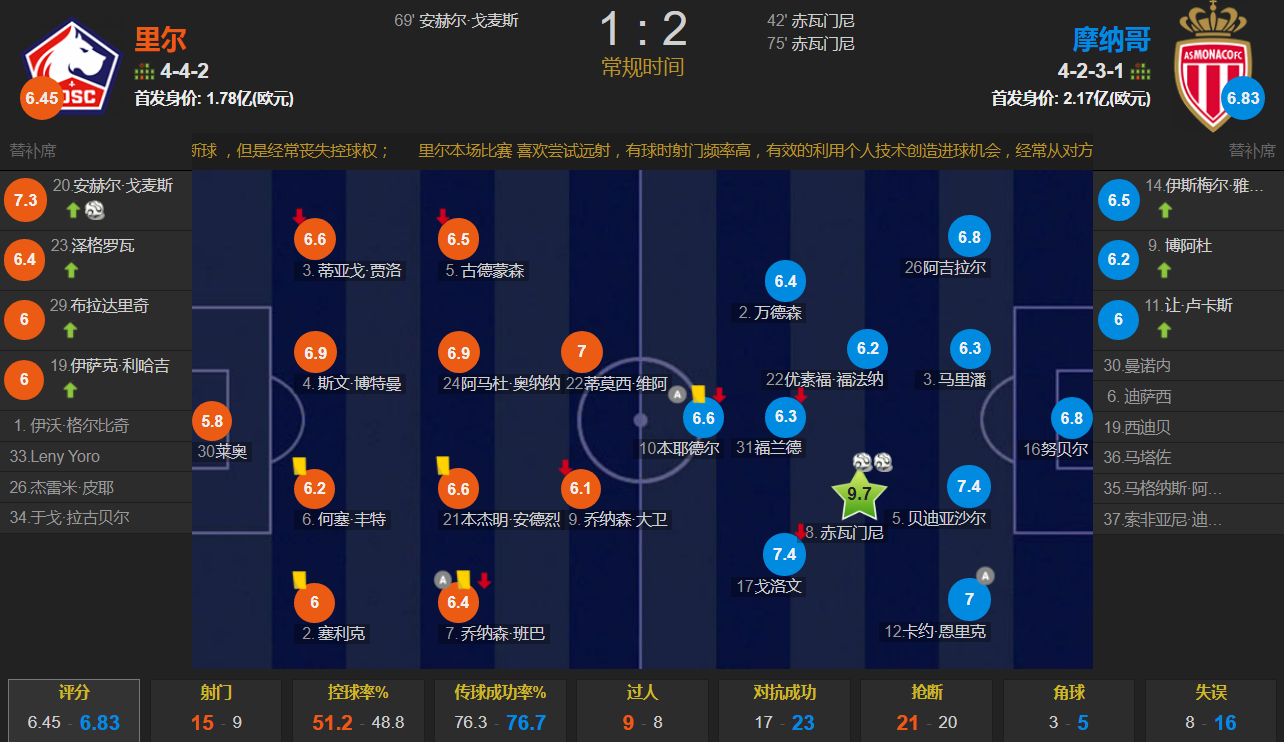 里爾vs摩納哥（法甲爭三！瓊阿梅尼雙響+世界波 摩納哥2-1里爾取8連勝+升至第二）