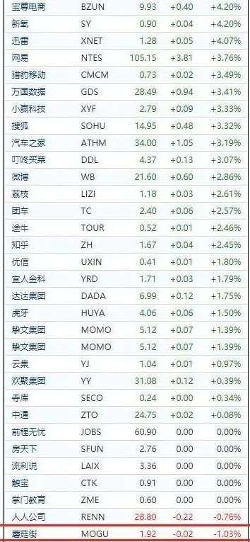五年亏损42亿，蘑菇街还能自救吗？