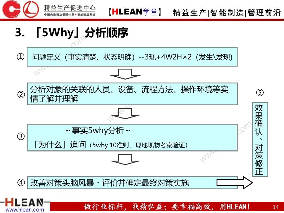 「精益學堂」至今 見過最詳細的5why分析