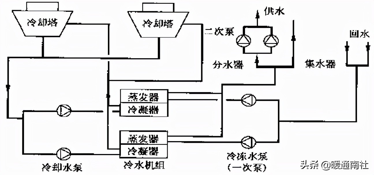 空调水系统的设计