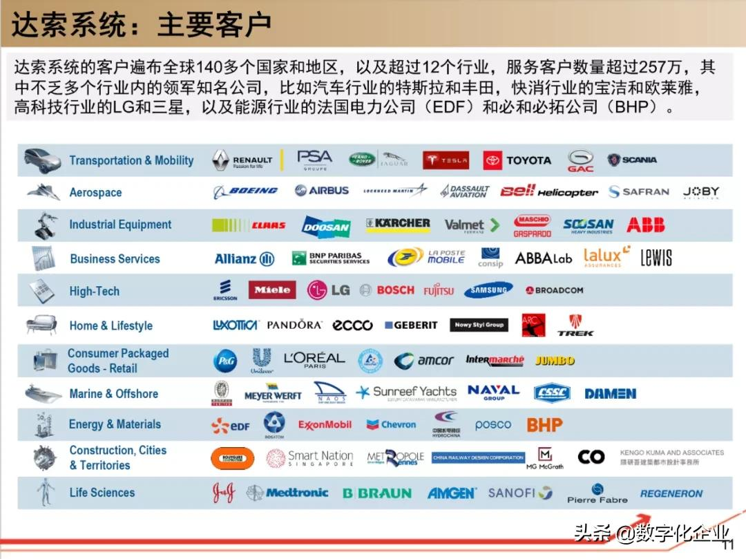 190页PPT读懂工业软件巨头达索Dassault