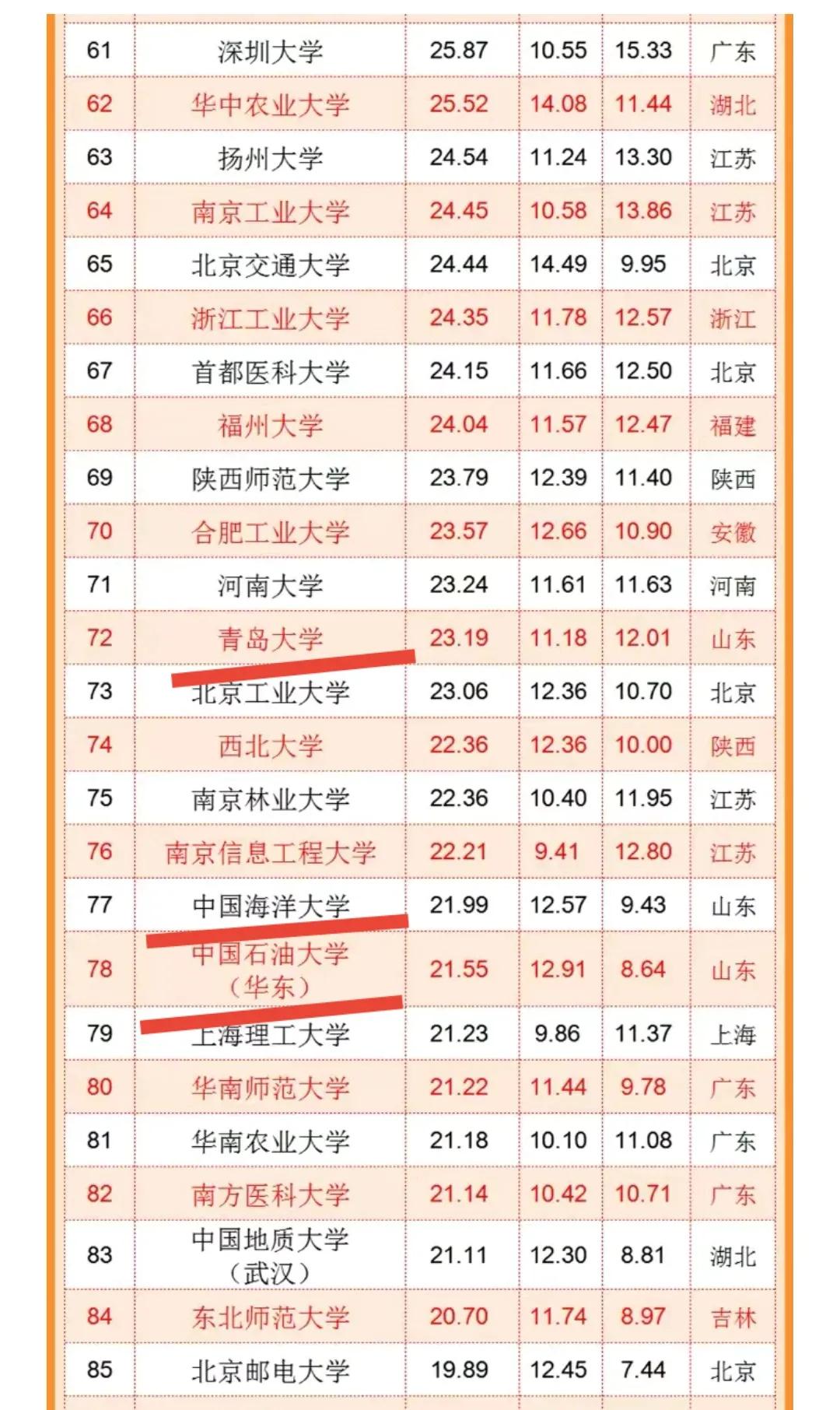 武书连出2022年大学排行榜了，山东大学排名不俗，青岛大学进步快