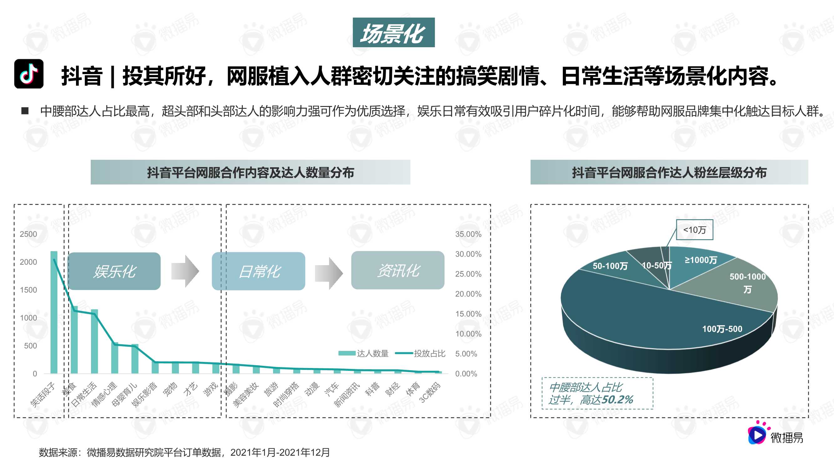 2022网服营销内容趋势洞察与优质合作达人选择标准（微播易）