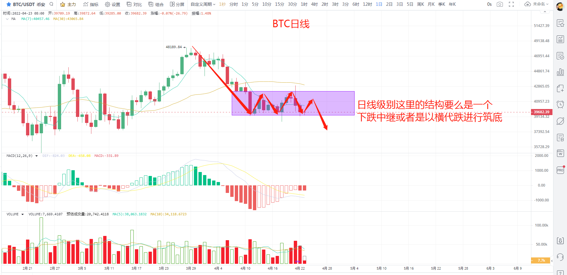 4.23比特币再次触及横向支撑，日线假突破或将成空头下跌中继