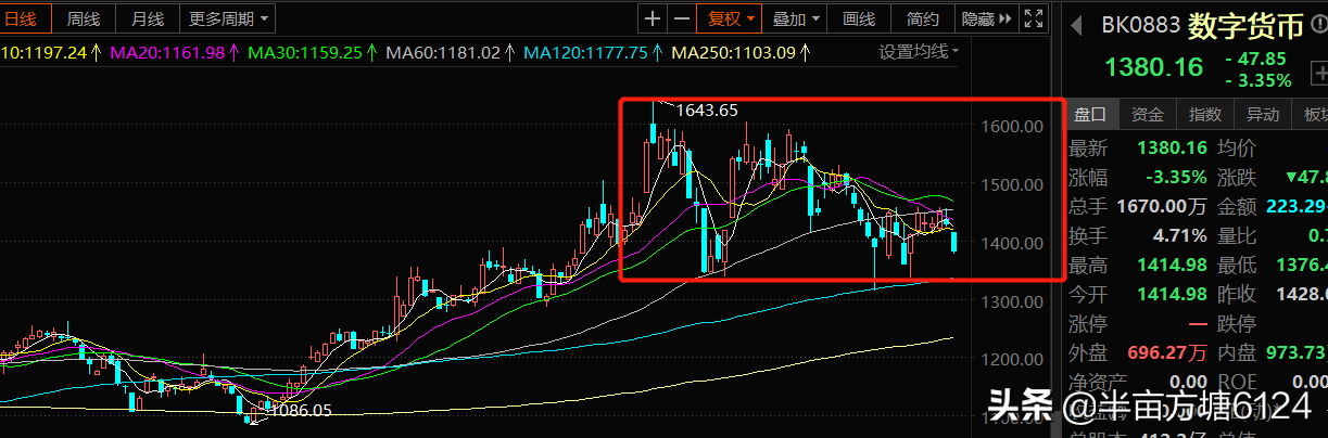 数字货币再迎利好，板块已回调到箱体支撑位置，<p data-track=