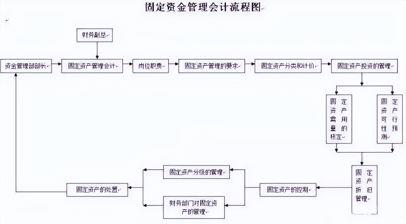 财务人员速看：21张财务会计工作流程表，让工作更加的得心应手
