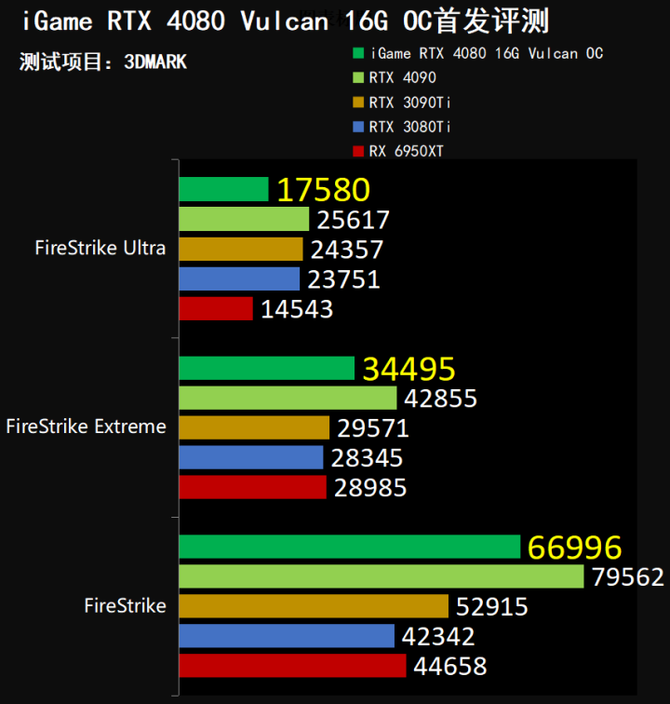 平趟4K剑指8K游戏 七彩虹iGame GeForce RTX 4080 Vulcan首发评测