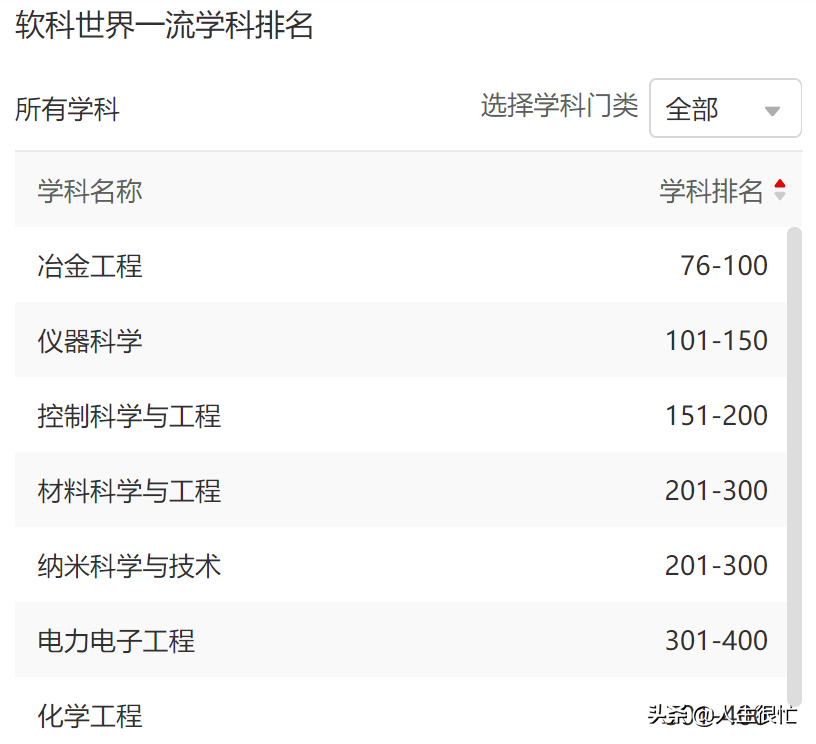 燕山大学：河北第一高校，2022年软科排名全国第93名