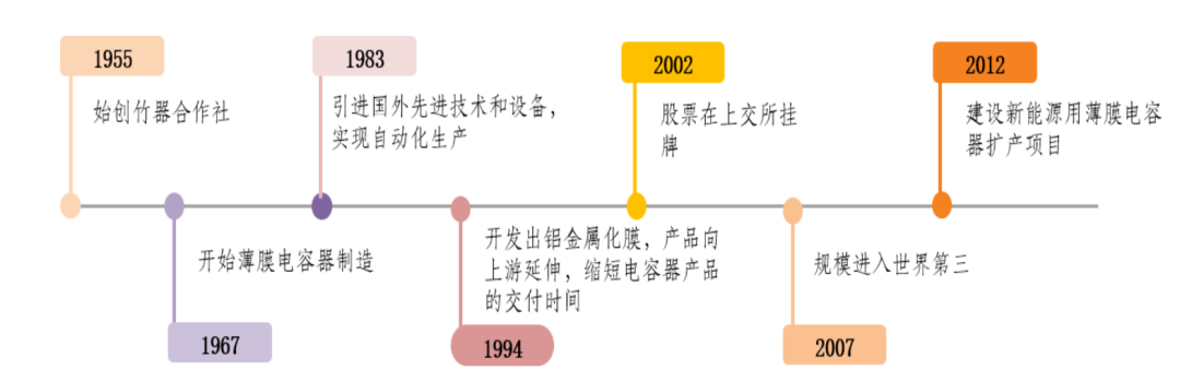 薄膜电容龙头法拉电子