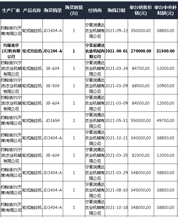 2021寧夏拖拉機(jī)補(bǔ)貼2105臺(tái) 銷售靠前的自主品牌和合資品牌都有誰