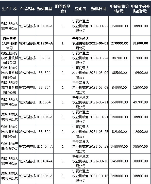 2021宁夏拖拉机补贴2105台 销售靠前的自主品牌和合资品牌都有谁