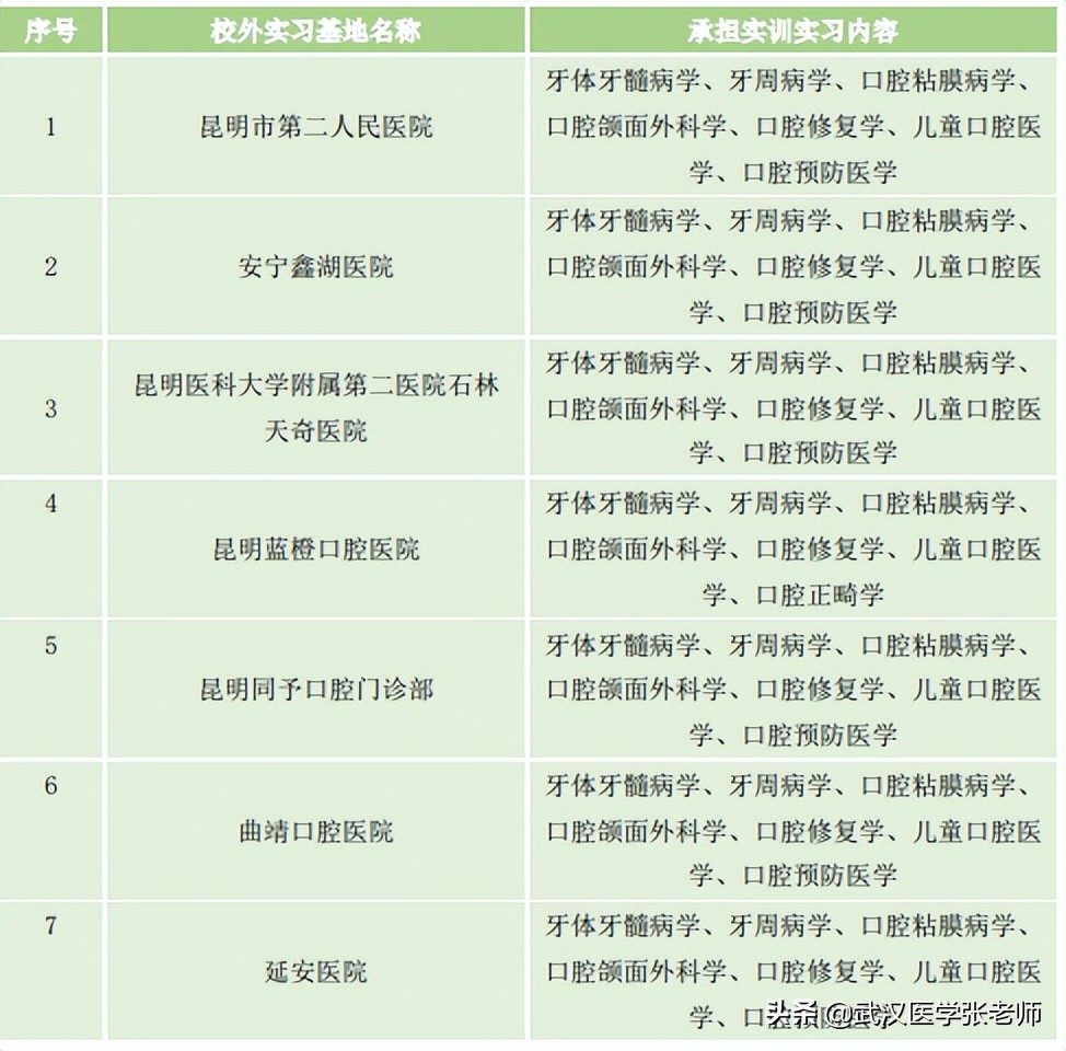 预科班口腔医学录取院校—云南医药健康职业学院