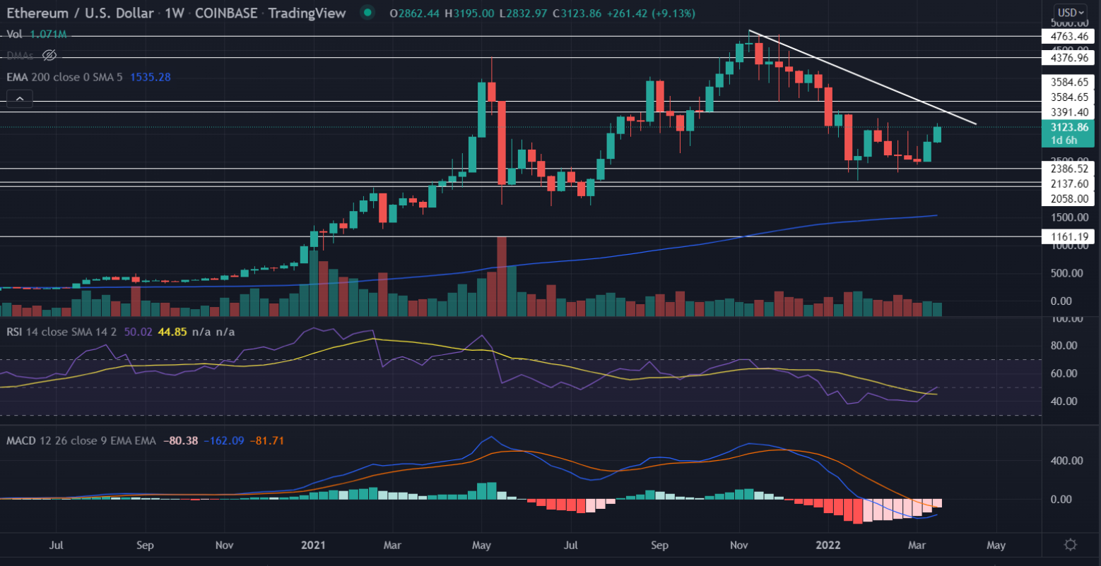 看涨个币行情分析：ETH，RUNE，MATIC，CHZ，HBAR，ADA，CVX