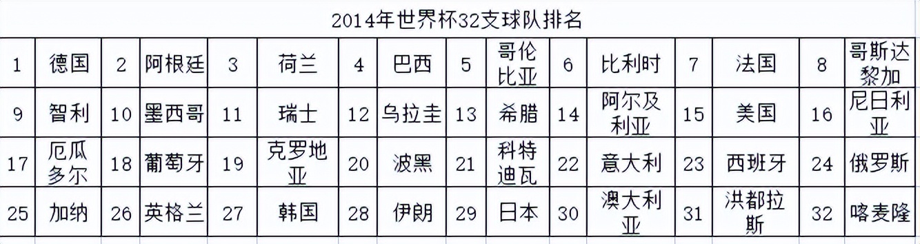 第五届世界杯足球赛举办国(21世纪以来5届世界杯32支球队排名一览表)