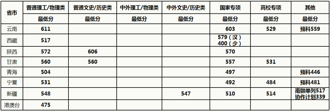 上重点大学最少要多少分？2021年各省录取分数线汇总