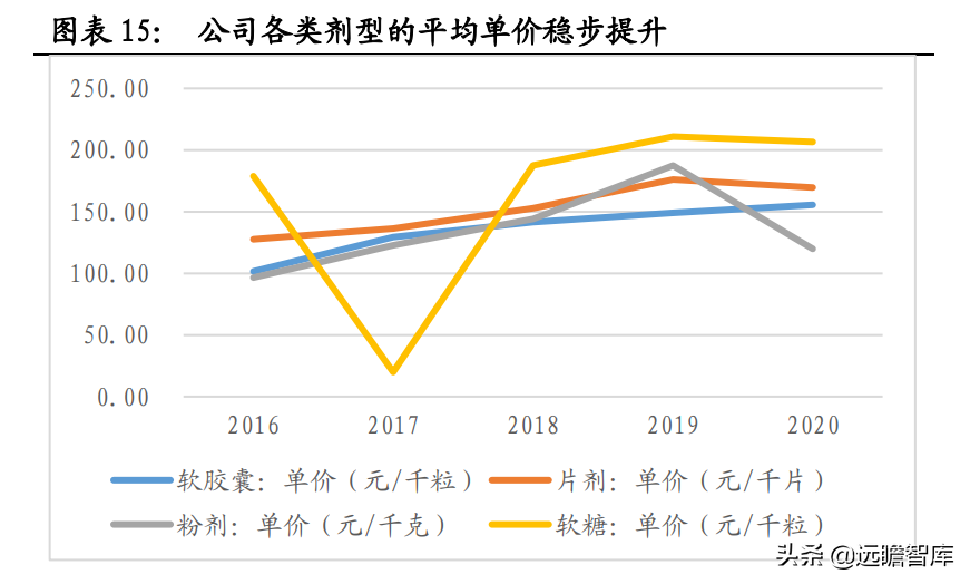 侧重点在于研发和生产，仙乐健康：保健品行业的"金牌"合同生产商