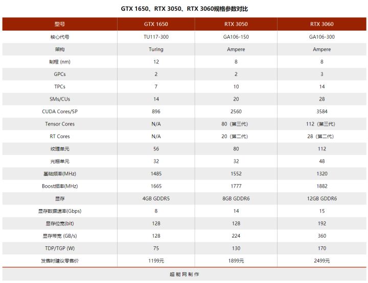 3050显卡到底什么水平？