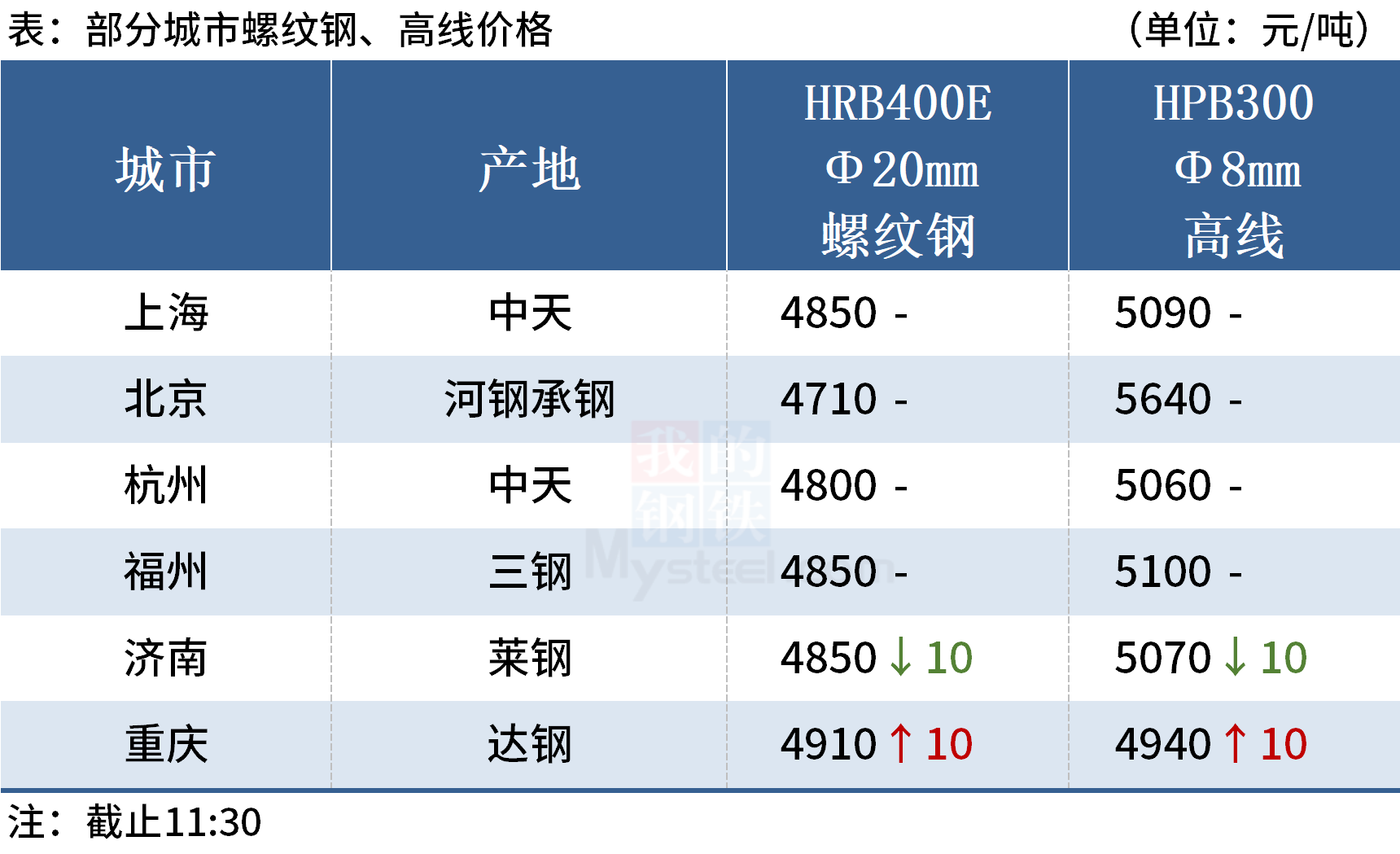 Mysteel午报：钢价局部上涨，钢材期货走强