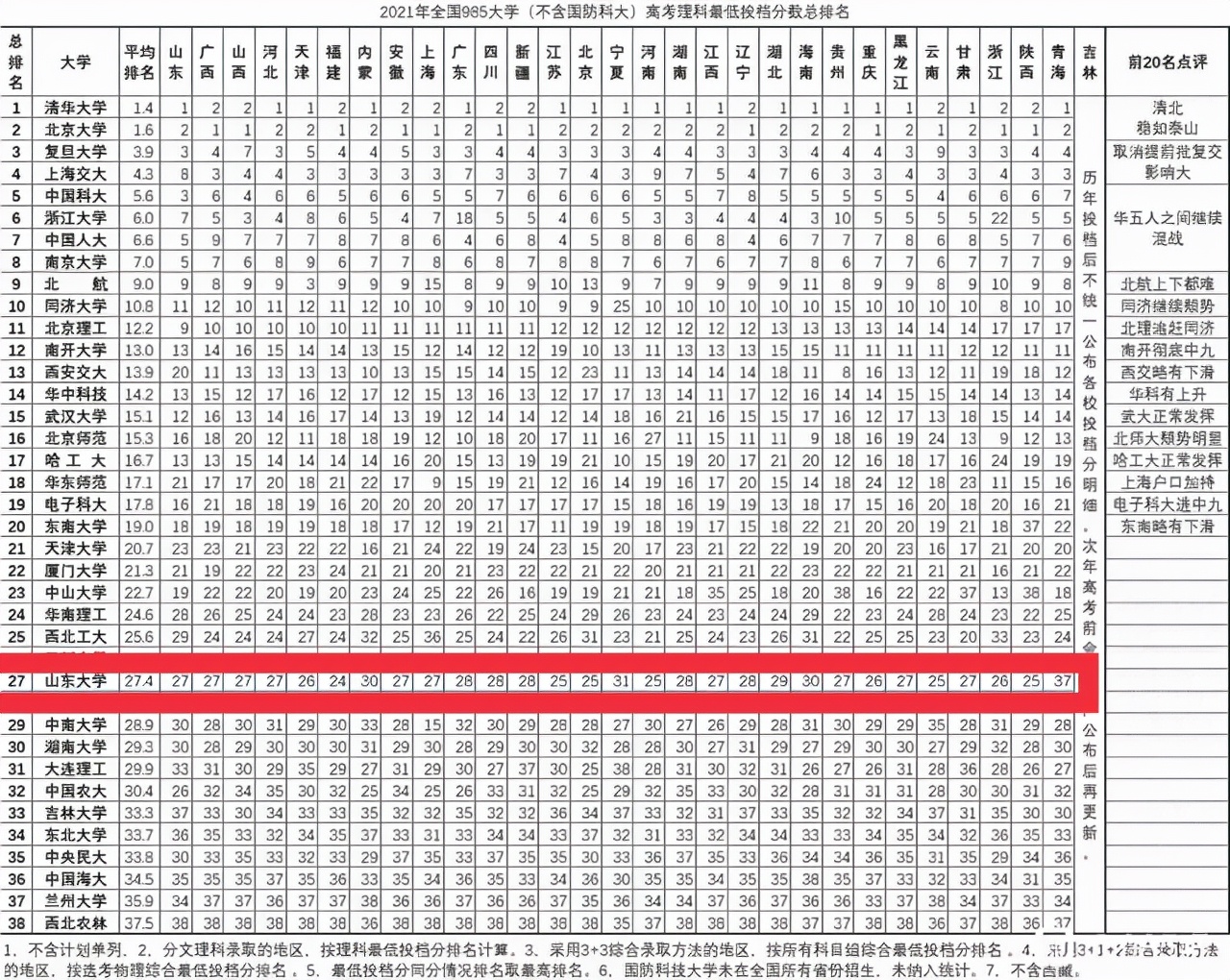 山东大学发展倒退了吗？我们看一下山大在部分省份录取分数情况