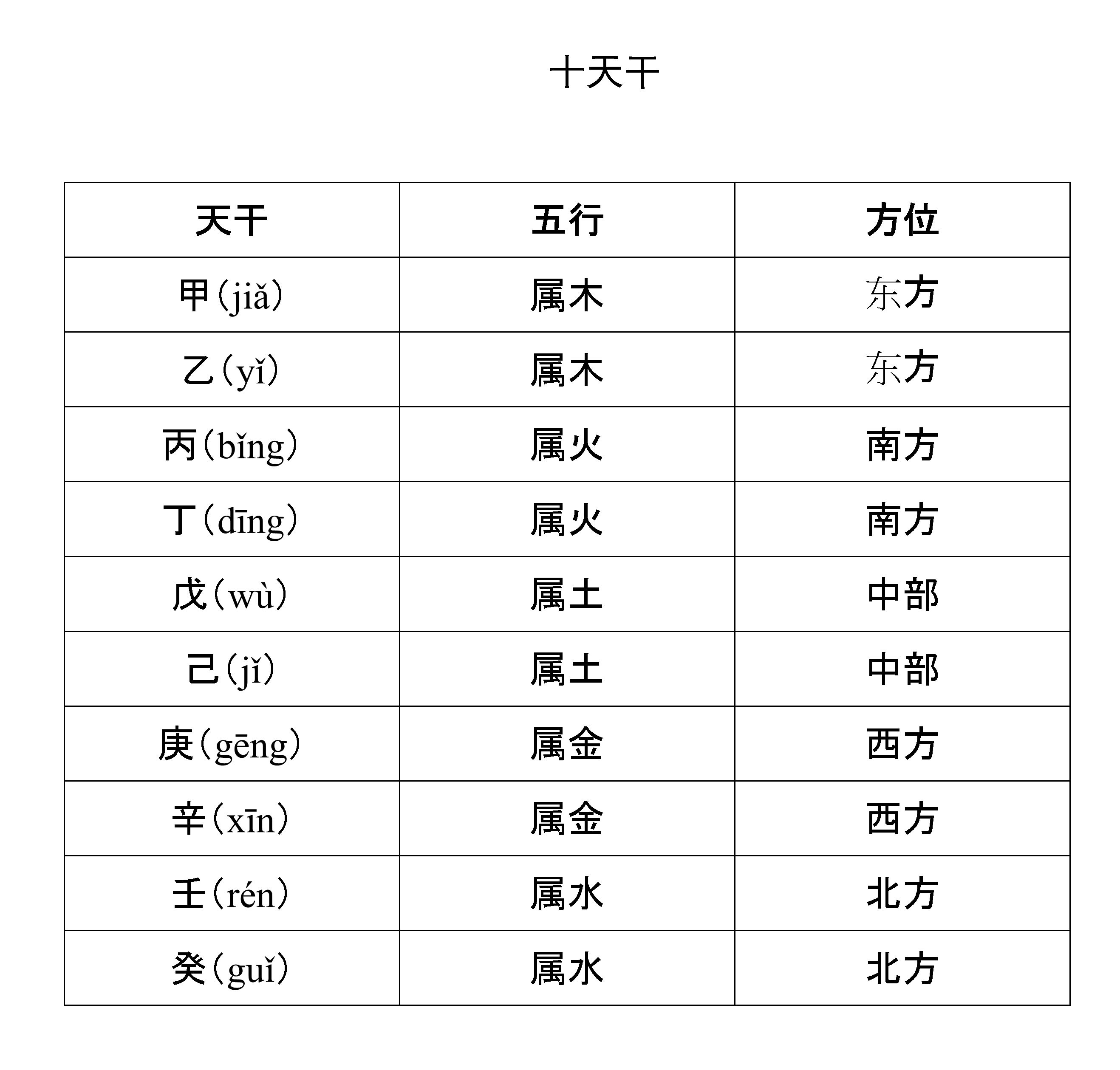 古代天文知识表：二十四节气表、天干地支纪年表、十二分野表