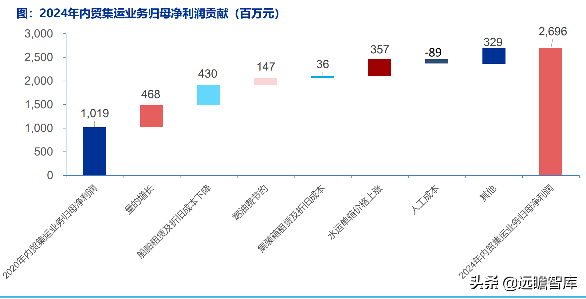 交运底层逻辑改变：油气运输、造船、跨境物流、枢纽港口价值重估