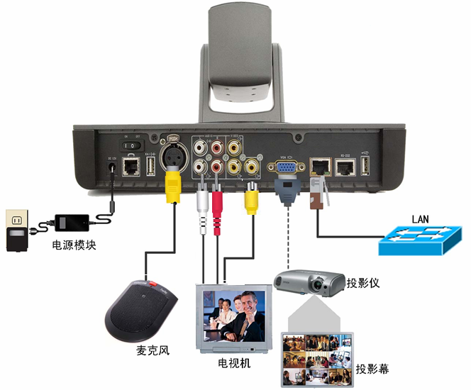 干货 | 一目了然！视频会议设备连接说明图来了
