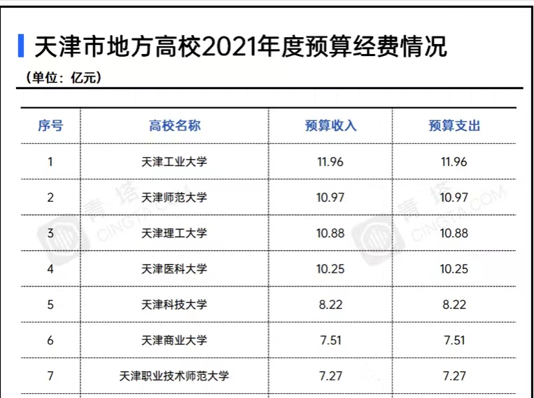 天津工程师范大学（天津市地方高校2021年经费排名）