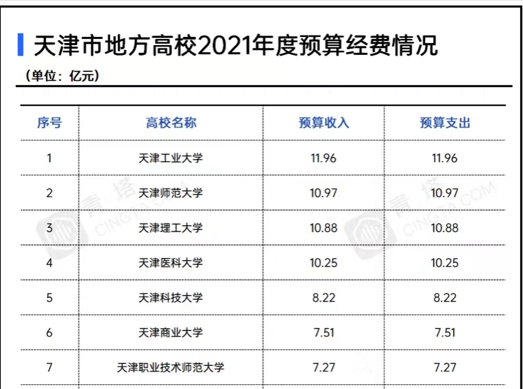 天津工程师范大学（天津市地方高校2021年经费排名）