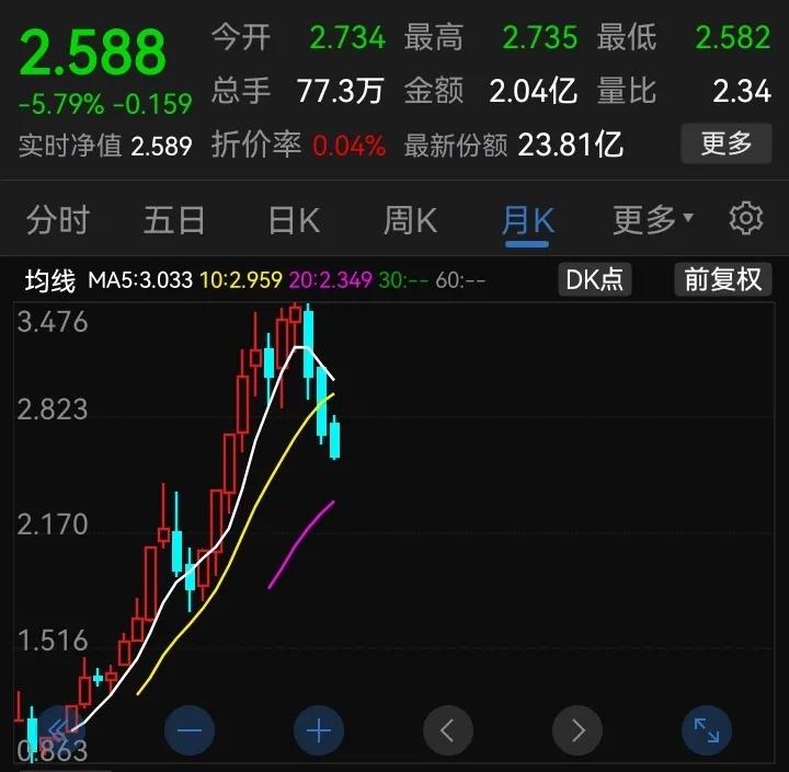 跌麻了！新能源车、芯片、医药该何去何从？