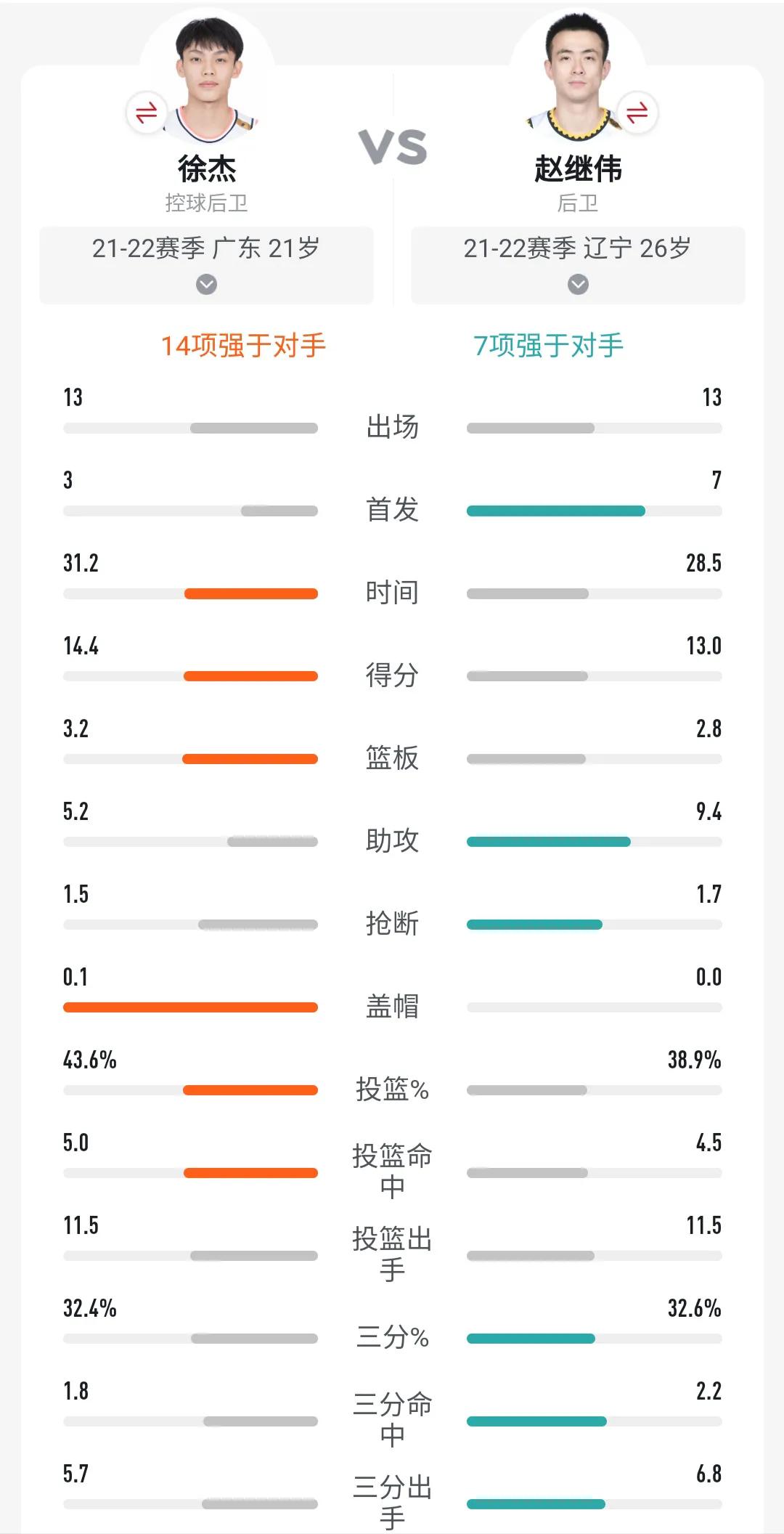 赵继伟身高多少米体重多少(矮个子球员对决，赵继伟在国家队广受好评，徐杰被质疑靠关系上位)